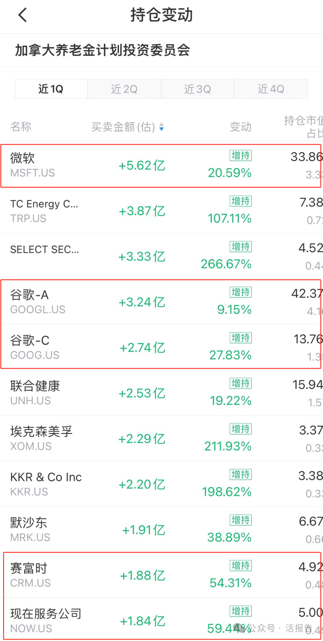 加拿大养老基金「CPPIB」，二季度收获两个IPO，加仓微软、谷歌