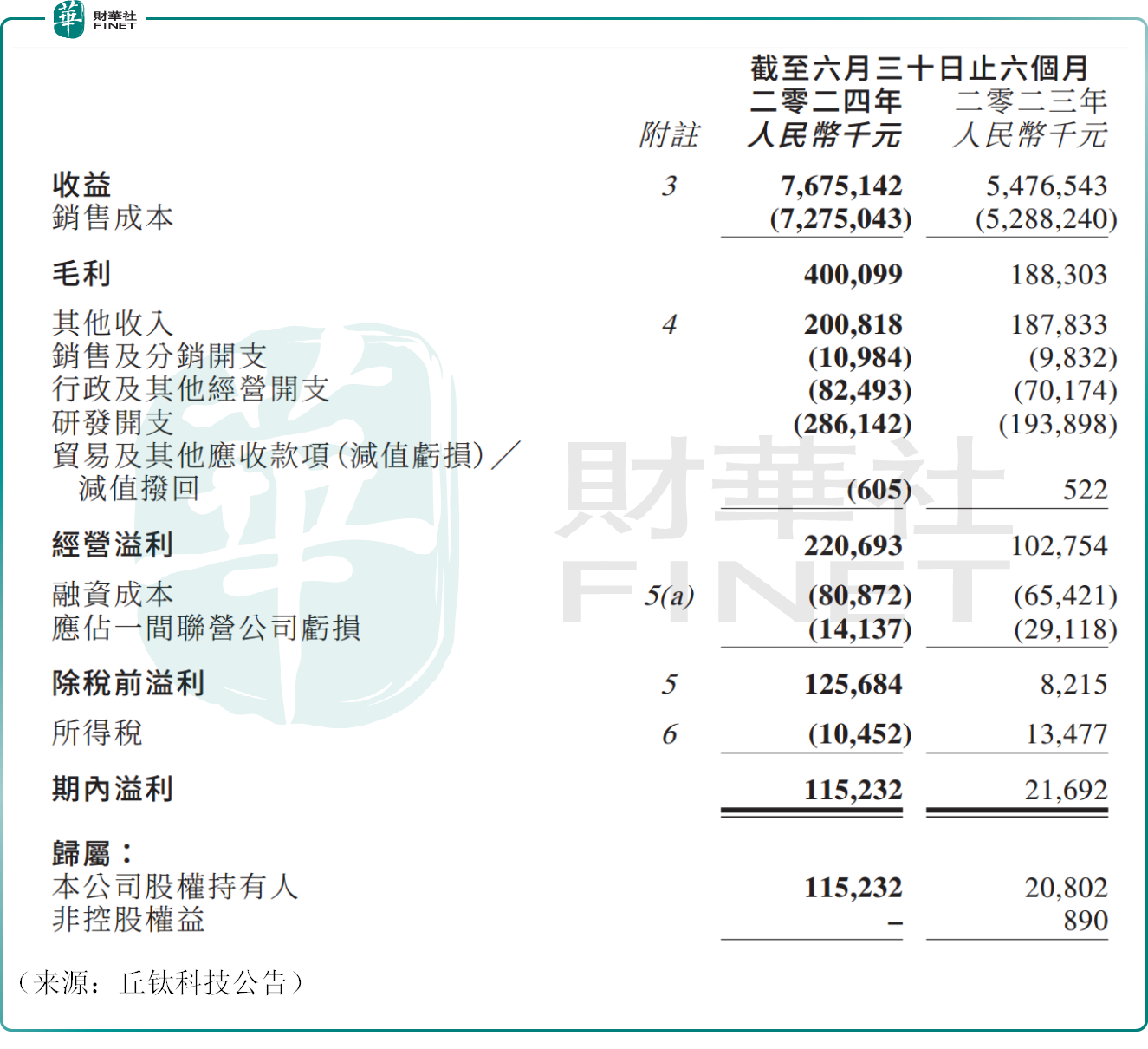 果链复苏，丘钛科技上半年净利同比大增453.95%！