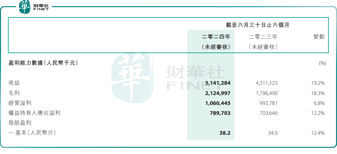 中期营收、利润双增！361度儿童业务涨势喜人