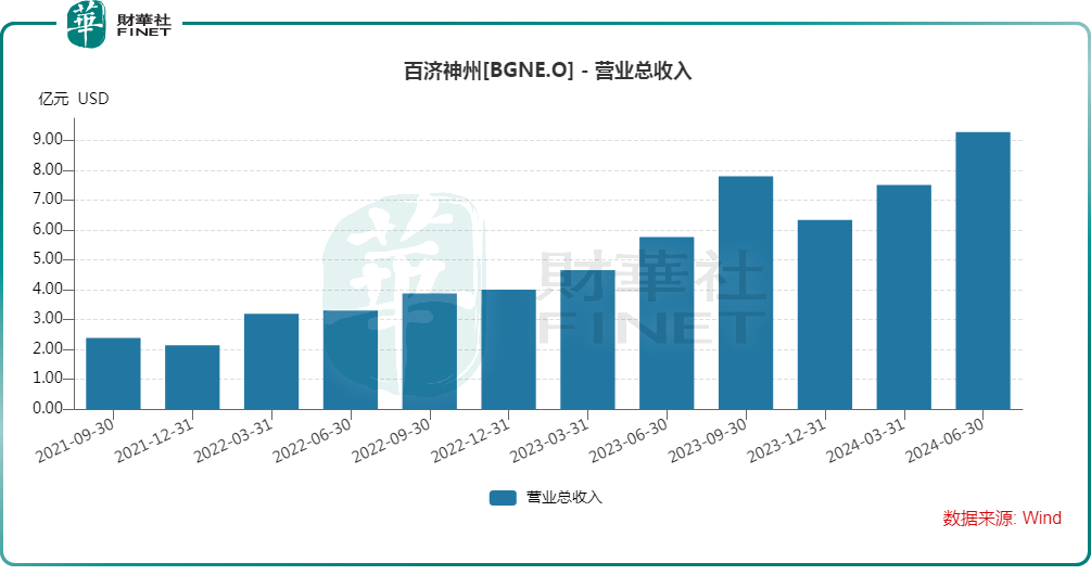 收入、利润双超预期！百济神州临近扭亏节点？