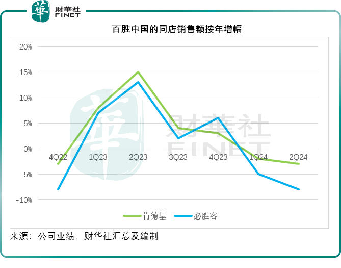 “卷王”肯德基还能卷不？