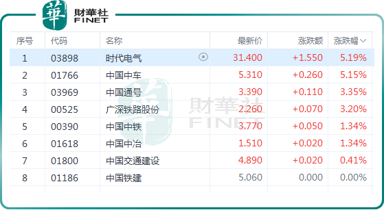 國鐵招標大超預期！高鐵基建股集體飙升