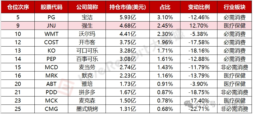 「桥水」二季度持仓市值下滑，中概股全线遭减持！