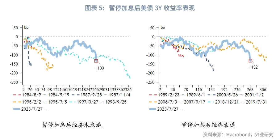 外汇商品 | 利率能预判美国经济周期吗？