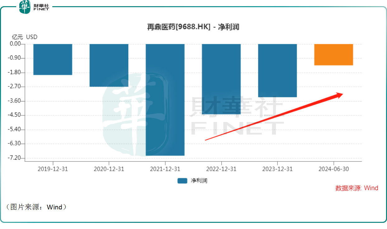 股价一度涨超9%！再鼎医药亏损收窄，并重申盈利目标