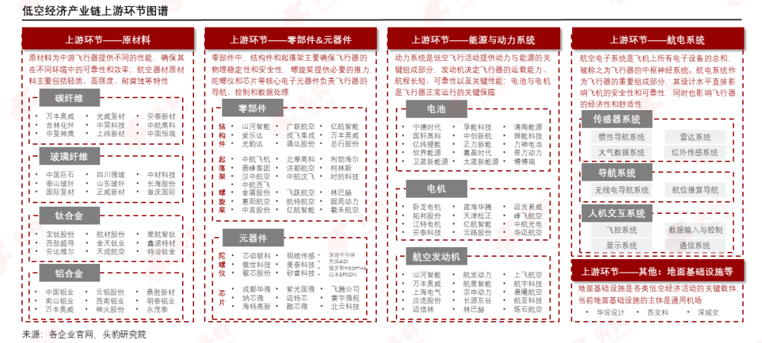 低空經濟起飛，產業鏈投資迎來新機會？