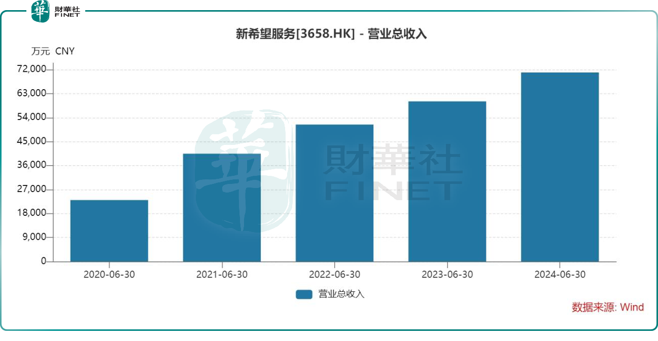 新希望服务2024年中期收入增长18.2%，保持丰厚股东回报