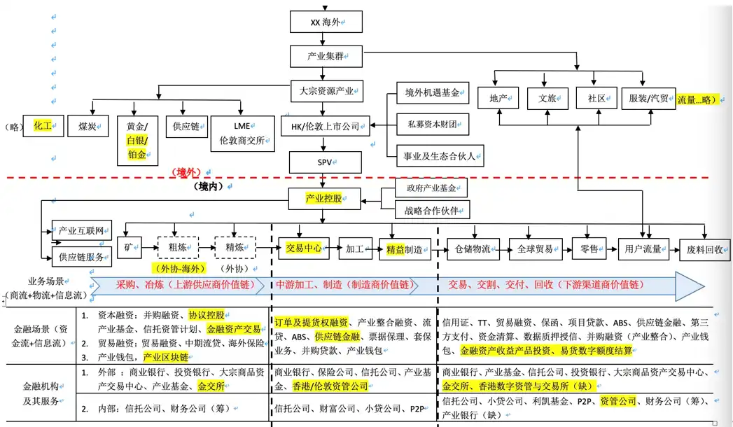 如何用RWA交易所平替或升級產業商交所/金交所？