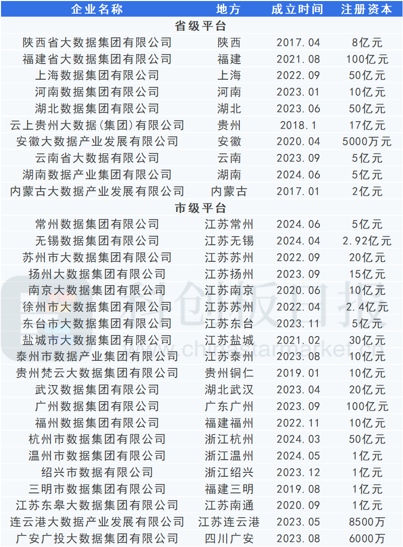 江蘇省數據集團成立！10餘省市已有數據集團