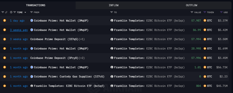 富兰克林邓普顿比特币ETF地址昨日从Coinbase Prime收到57.987枚BTC