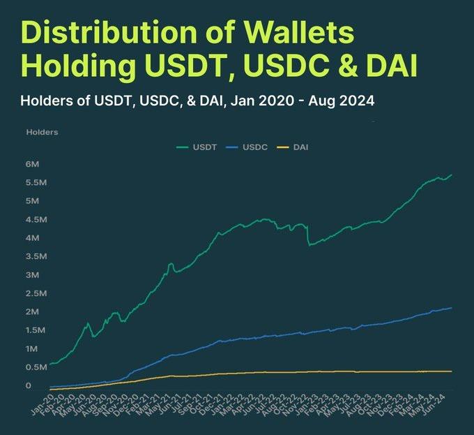 CoinGecko：USDT持有者拥有超580万个钱包，约是USDC的2.6倍