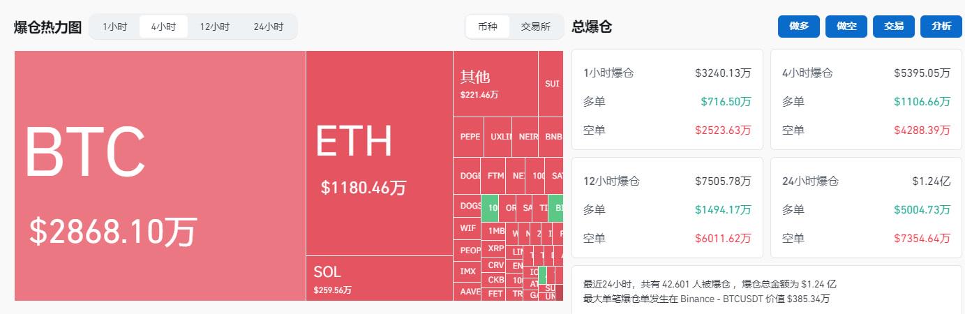 过去4小时全网爆仓超5000万美元，主爆空单