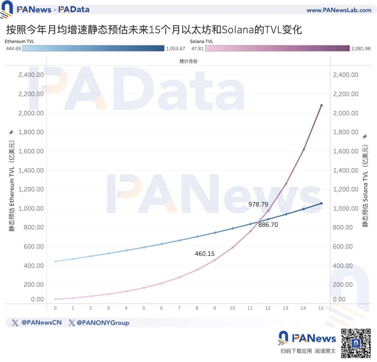 以太坊转PoS两周年，数据解读ETH价格不振的深层原因