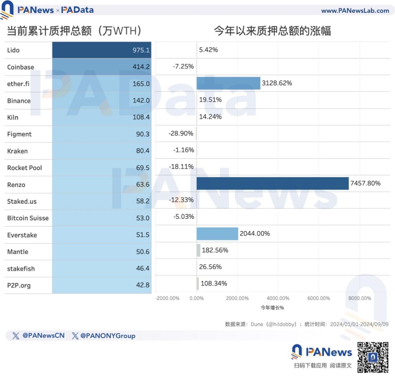 以太坊转PoS两周年，数据解读ETH价格不振的深层原因