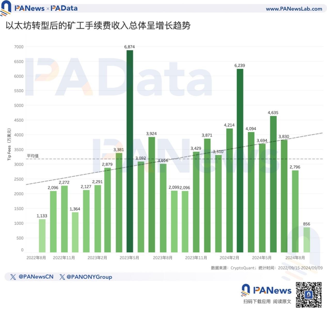 以太坊转PoS两周年，数据解读ETH价格不振的深层原因