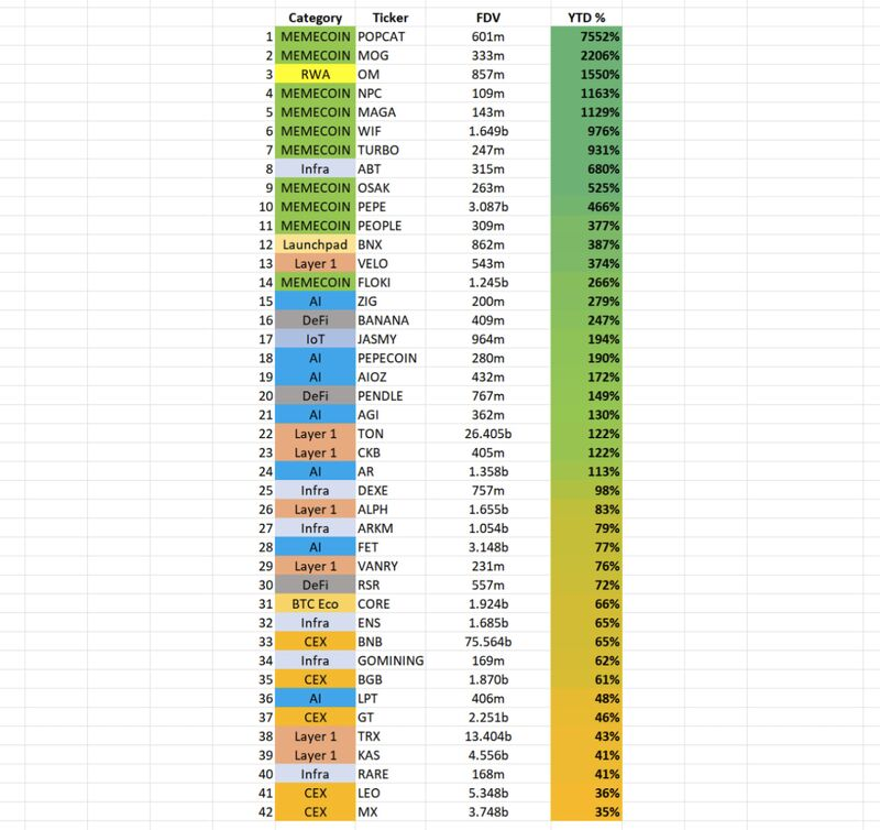 数据：今年仅42个项目的表现优于BTC，前15名中有11名是Meme币