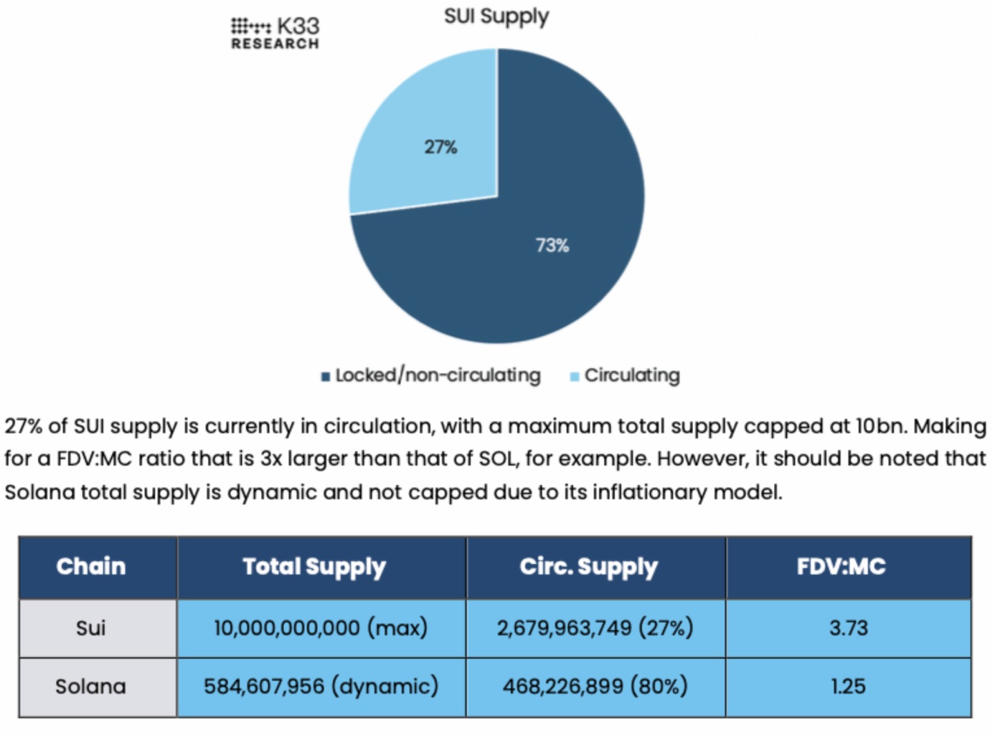 K33 Research分析师：Sui可能成为Solana的强劲竞争对手