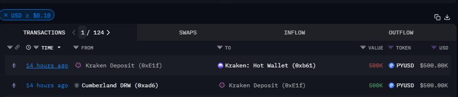 疑似Cumberland标记地址于14小时前向Kraken转移50万枚PYUSD