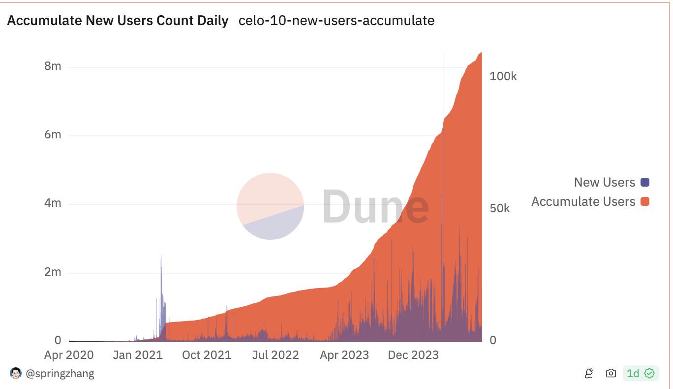 被Vitalik喊单，链上数据高速增长，老牌公链Celo借L2和稳定币开启新叙事