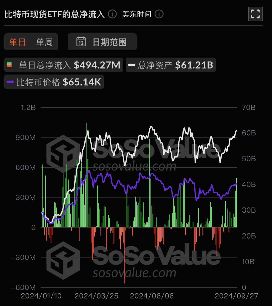 比特币现货ETF昨日净流入4.94亿美元，持续7日净流入