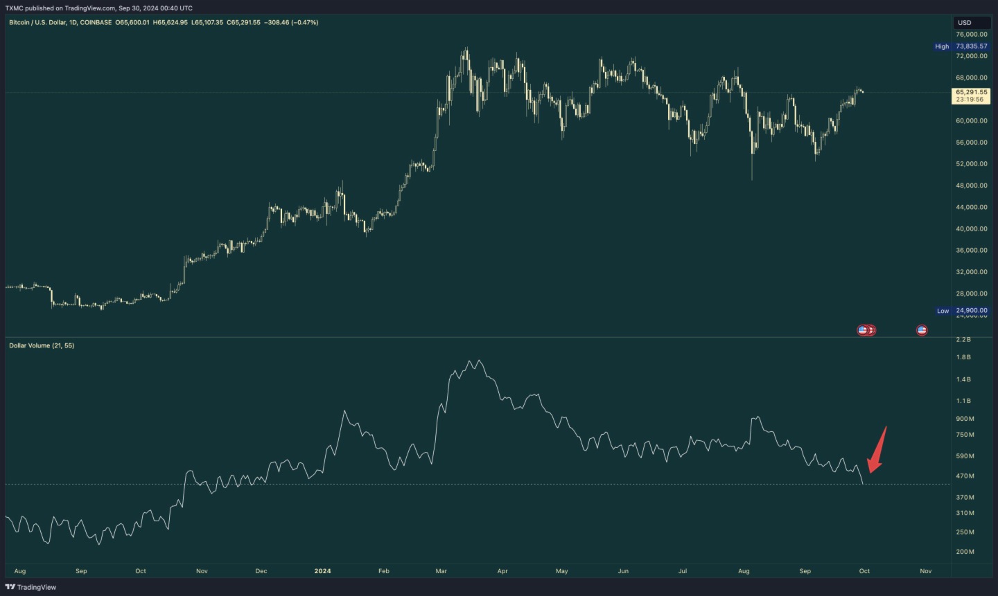 加密KOL：Coinbase和币安的现货交易量处于今年以来最低水平