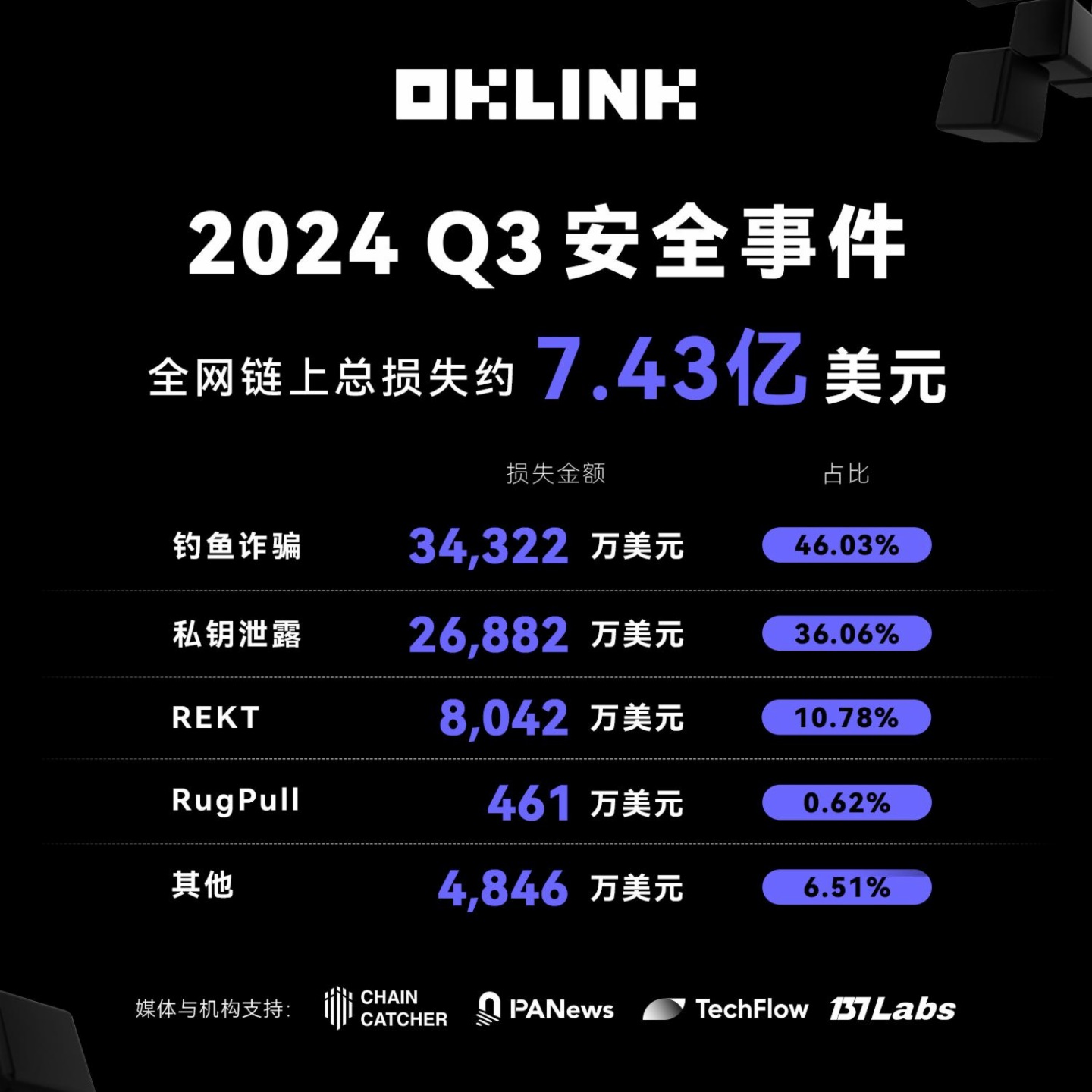 OKLink：2024年Q3全网链上安全事件累计造成损失约7.43亿美元，环比上升58.08%