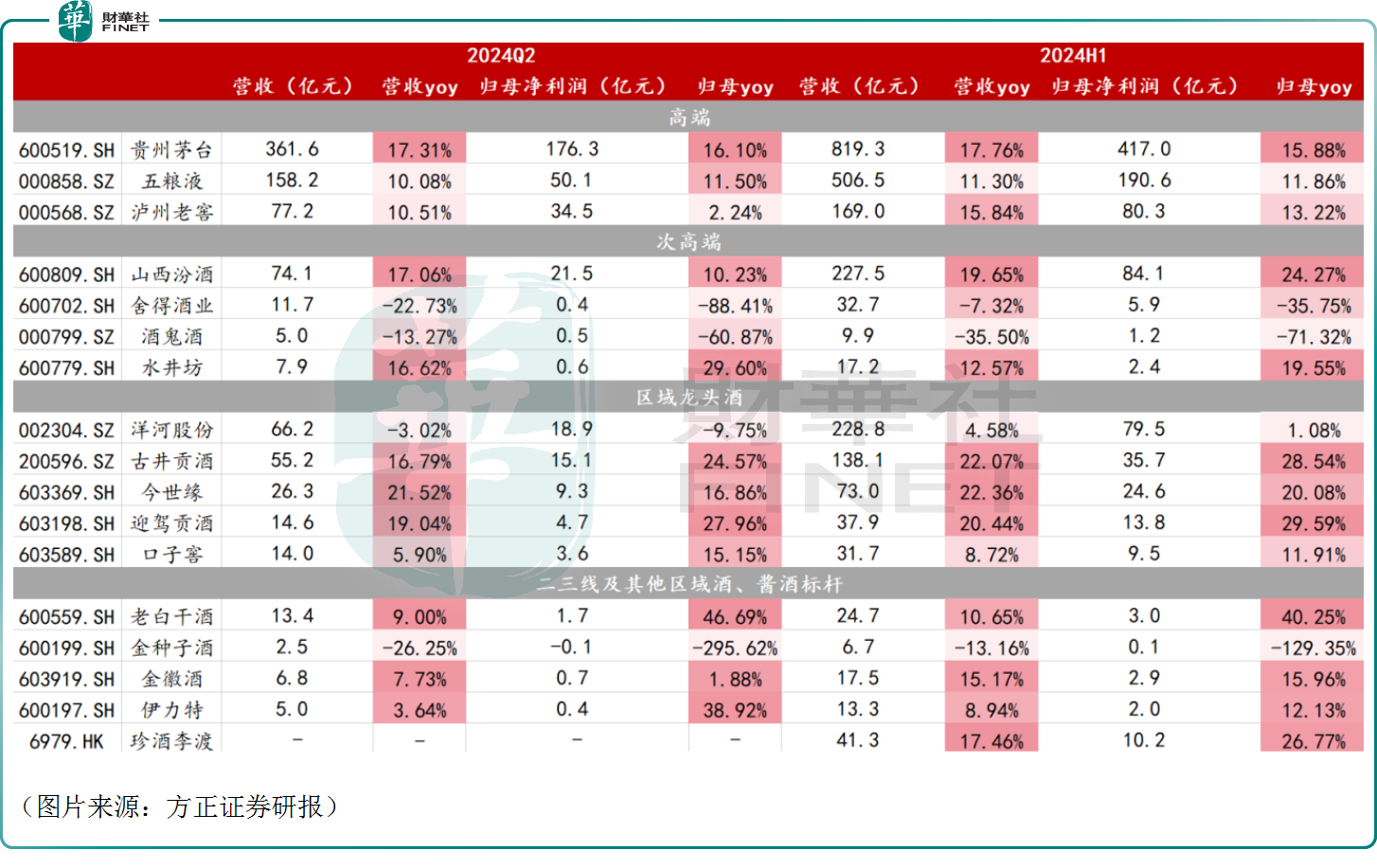 白酒股又崩了！茅台年内已跌21%，板塊仍獲看好？