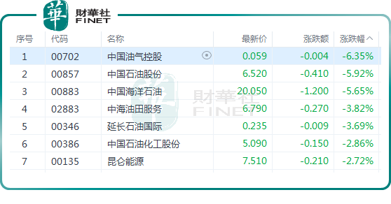 油氣股全崩了！油價進入下行通道？