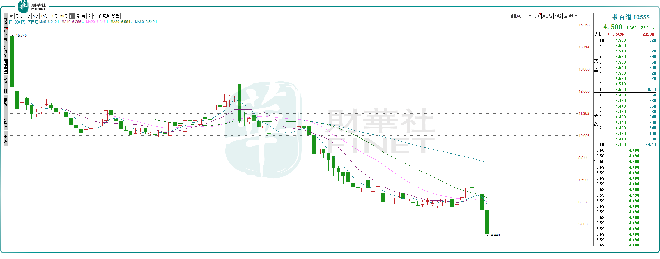 一路向南！茶百道再挫逾23%，创上市以来新低