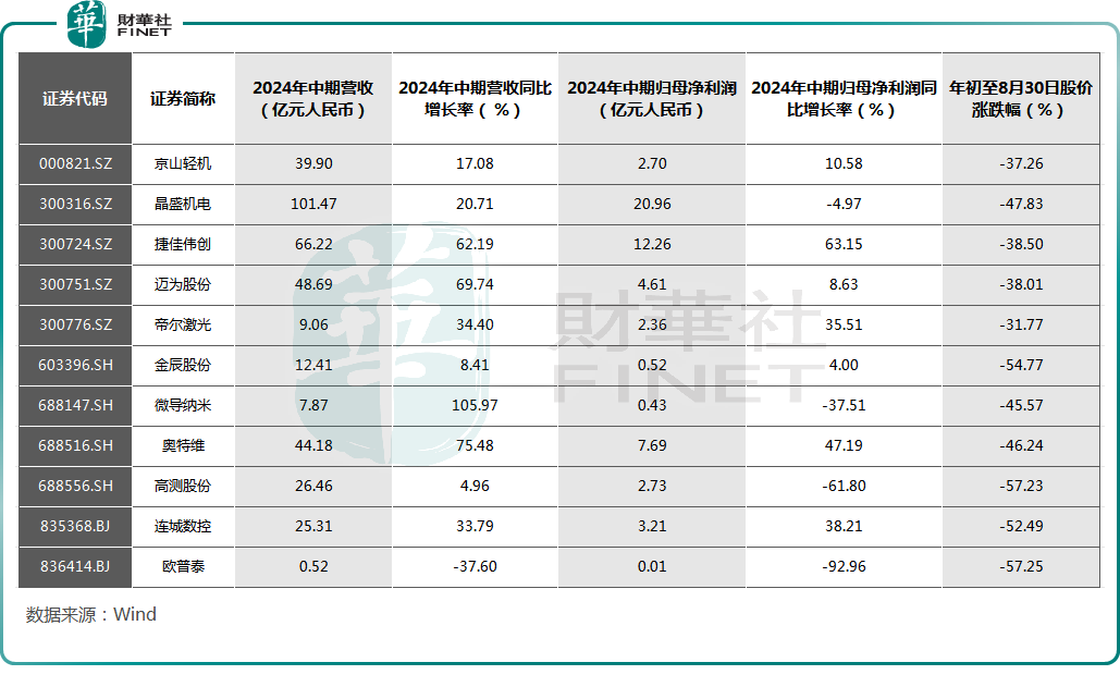 中期業績落地！上遊普遍虧損，光伏概念是否值得關注？