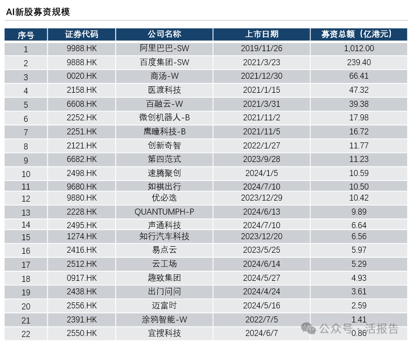 22家港股AI公司募资超1500亿，平均发行比例8.94%