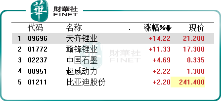 天齊鋰業、贛鋒鋰業雙雙漲停10%，反彈大幕拉開？