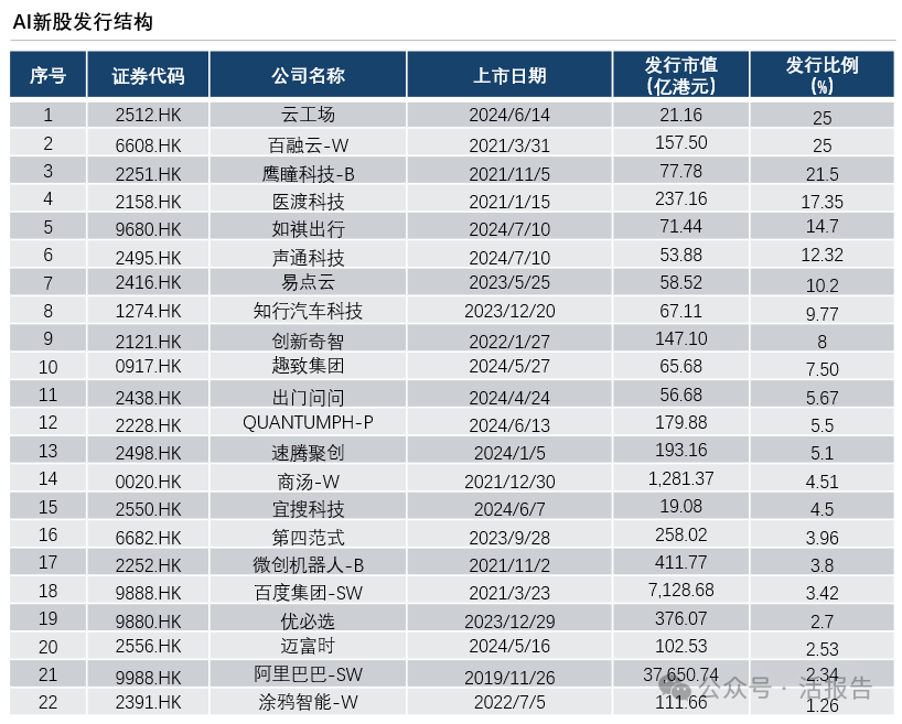 22家港股AI公司募资超1500亿，平均发行比例8.94%