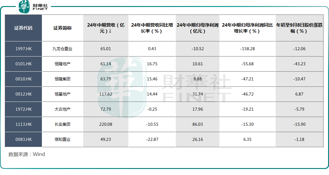 “地产豪门”中期利润暴降！香港楼市何时回暖？