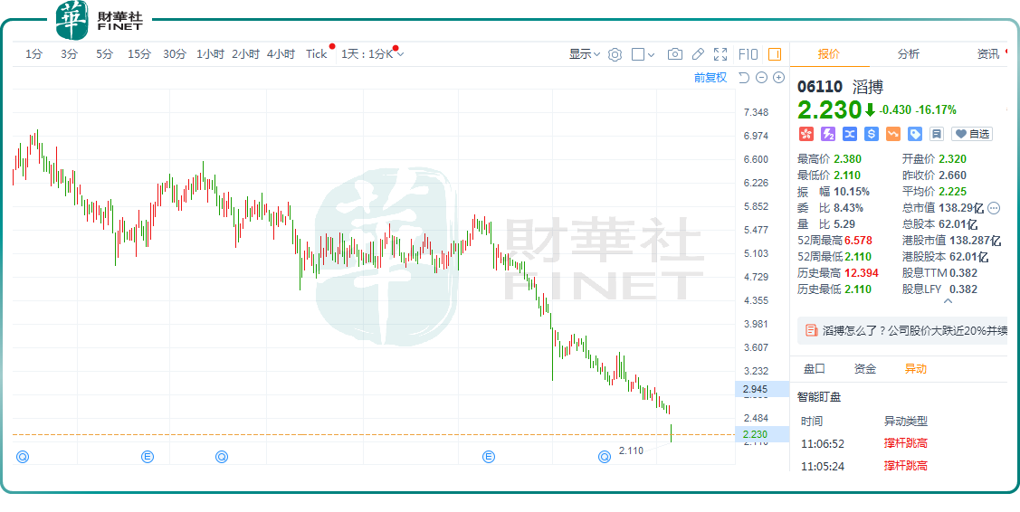 业绩盈警！股价大跌超20%，滔搏陷入业绩困境