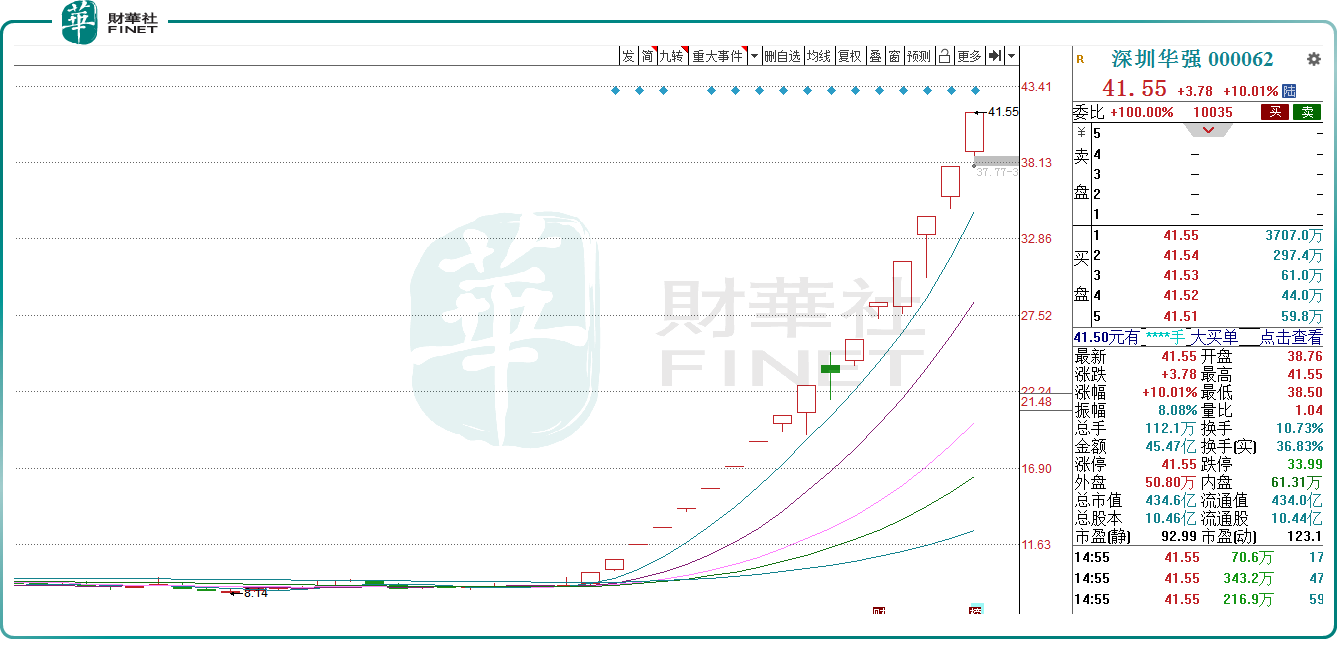 “人气股”老百姓录得6天5板，“游资行情”愈演愈烈！