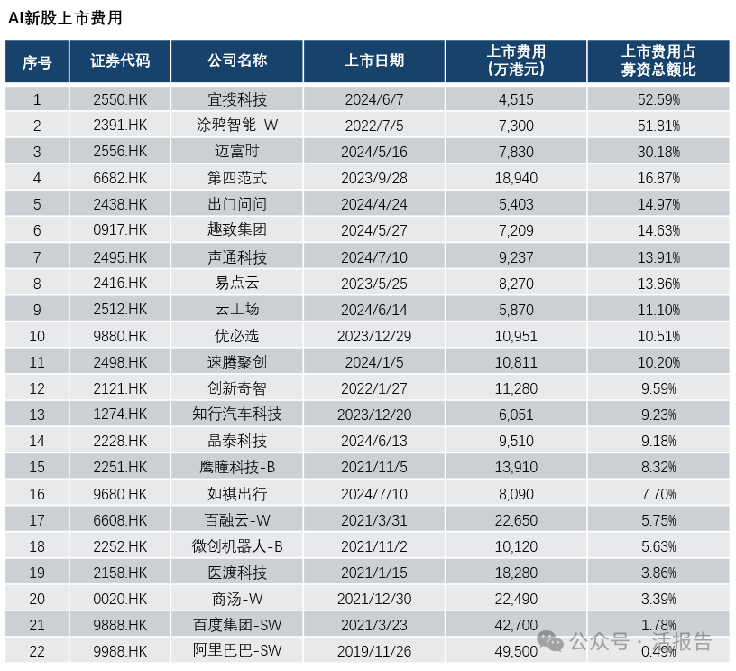 AI公司上市费用总计超31亿，上市费用占比上升