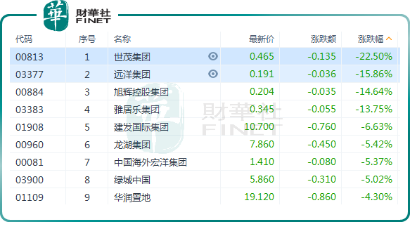 港股地产股集体跳水，世茂集团跌超22%