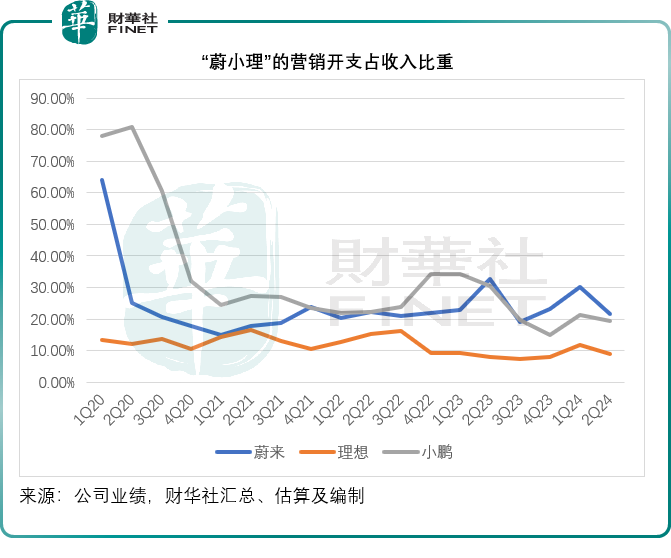 “新势力”谁能卷赢？