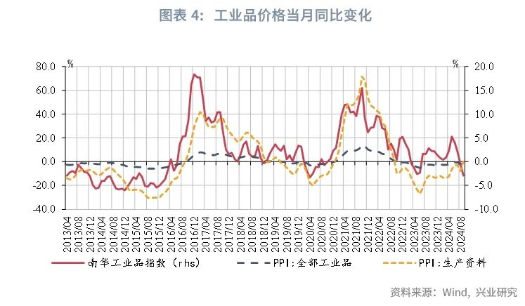 宏观市场 | 如何看待工业企业利润回落？——评2024年8月工业企业利润数据