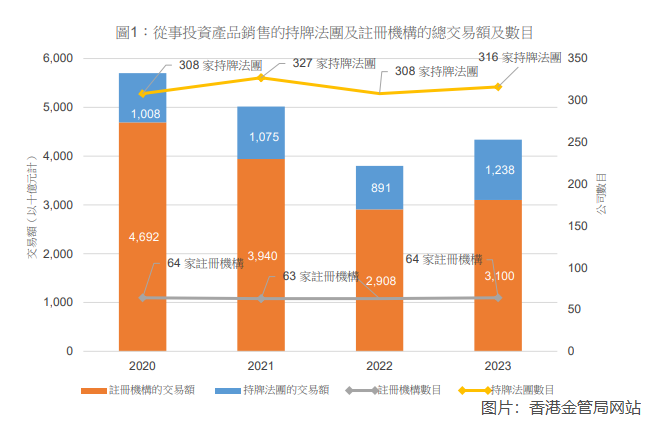 香港证监会与香港金管局联合调查显示：2023年投资产品销售强劲反弹