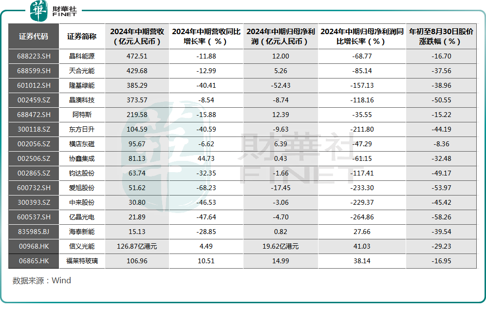 中期业绩落地！上游普遍亏损，光伏概念是否值得关注？