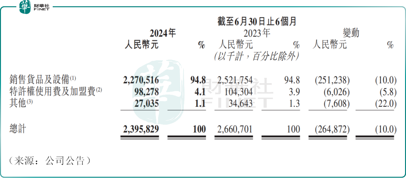 一路向南！茶百道再挫逾23%，创上市以来新低