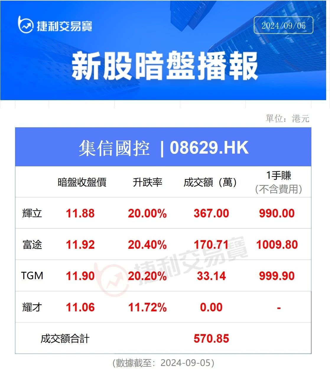 港股IPO周報：集信國控暗盤暴漲20%，美的集團擬下周招股