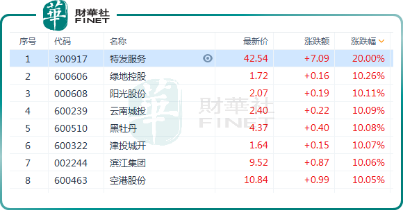 政治局会议重磅发声！港、A两市地产股集体爆发