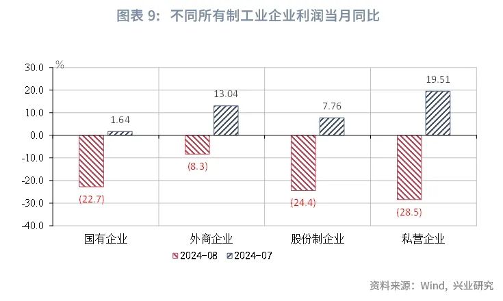 宏观市场 | 如何看待工业企业利润回落？——评2024年8月工业企业利润数据