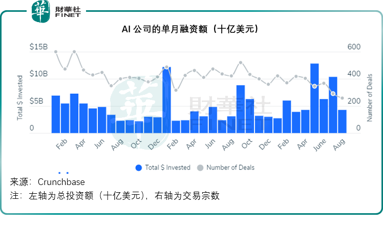 【美股解码】全球风投收缩，但AI仍未熄火