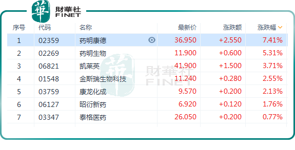 市场情绪回暖！CRO概念股多数反弹，药明系领涨