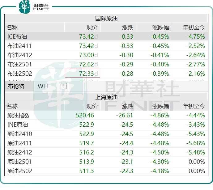 油氣股全崩了！油價進入下行通道？