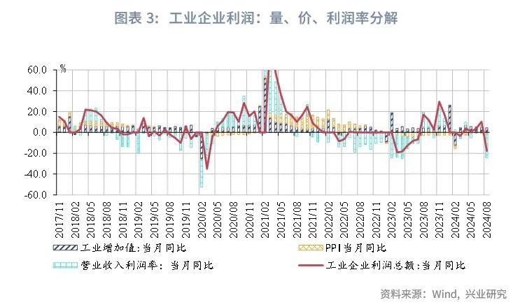 宏观市场 | 如何看待工业企业利润回落？——评2024年8月工业企业利润数据